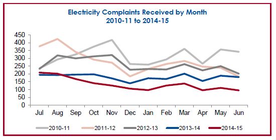 Electricity complaints by month